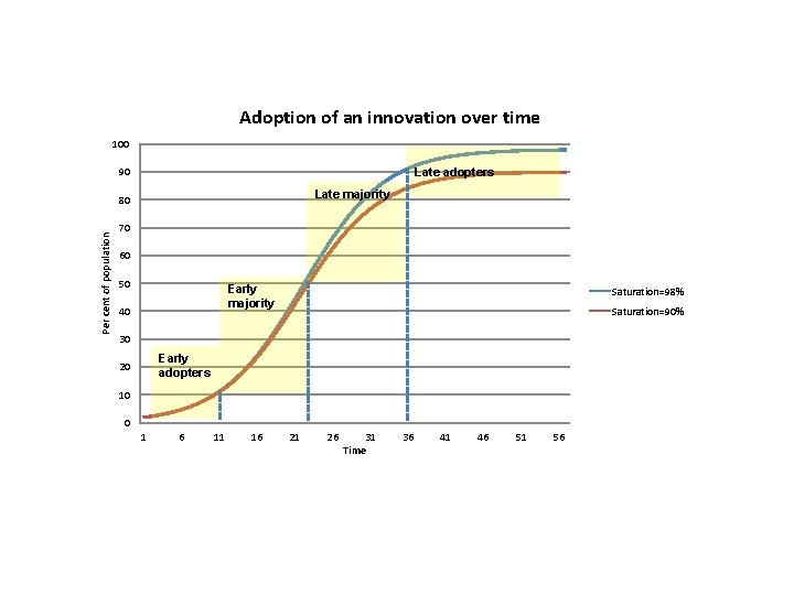 Adoption of an innovation over time 100 90 Late adopters Late majority Per cent