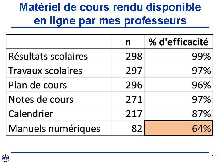 Matériel de cours rendu disponible en ligne par mes professeurs 17 