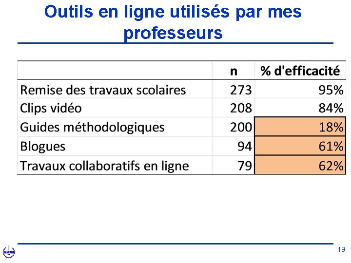 Outils en ligne utilisés par mes professeurs 19 