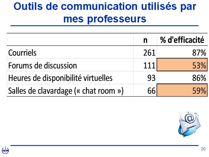 Outils de communication utilisés par mes professeurs 20 