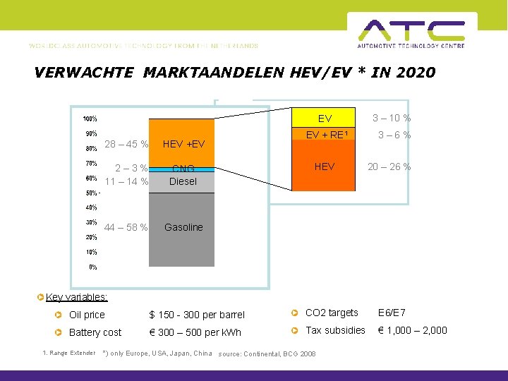 VERWACHTE MARKTAANDELEN HEV/EV * IN 2020 EV 28 – 45 % HEV +EV 2–