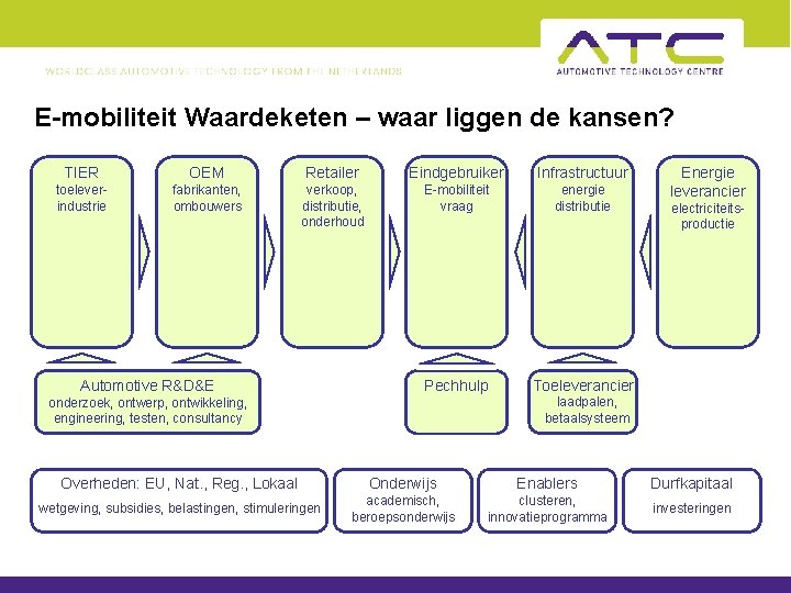 E-mobiliteit Waardeketen – waar liggen de kansen? TIER OEM Retailer Eindgebruiker Infrastructuur toeleverindustrie fabrikanten,