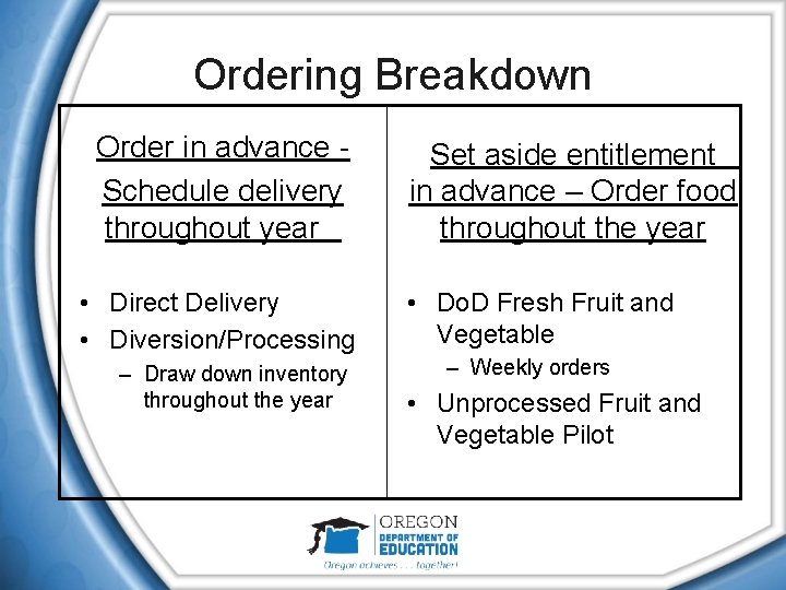 Ordering Breakdown Order in advance Schedule delivery throughout year • Direct Delivery • Diversion/Processing