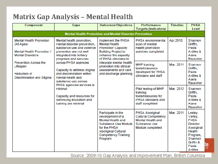 Matrix Gap Analysis – Mental Health 9 February 21, 2021 Source: 2009 -10 Gap