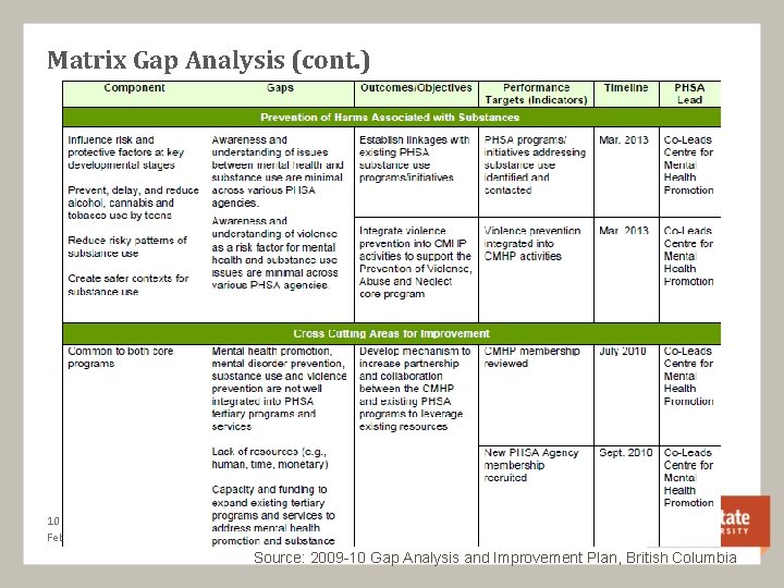 Matrix Gap Analysis (cont. ) 10 February 21, 2021 Source: 2009 -10 Gap Analysis