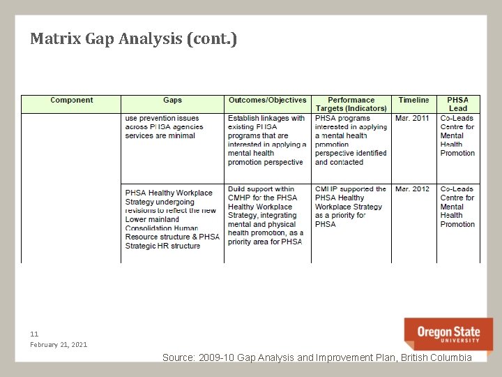 Matrix Gap Analysis (cont. ) 11 February 21, 2021 Source: 2009 -10 Gap Analysis