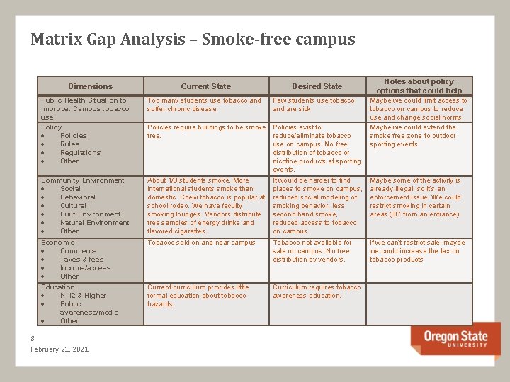 Matrix Gap Analysis – Smoke-free campus Dimensions Current State Notes about policy options that