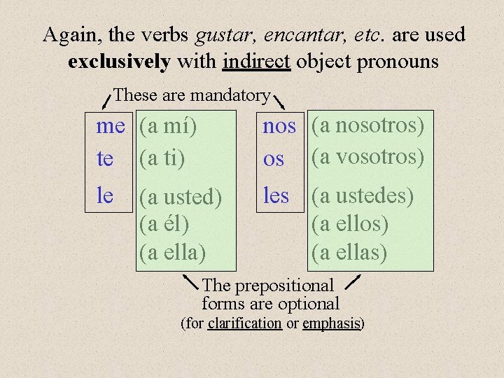 Again, the verbs gustar, encantar, etc. are used exclusively with indirect object pronouns These
