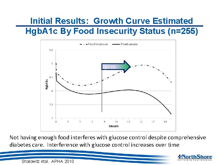 Initial Results: Growth Curve Estimated Hgb. A 1 c By Food Insecurity Status (n=255)
