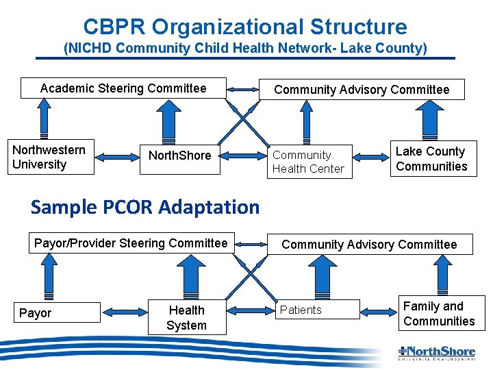 CBPR Organizational Structure (NICHD Community Child Health Network- Lake County) Academic Steering Committee Northwestern