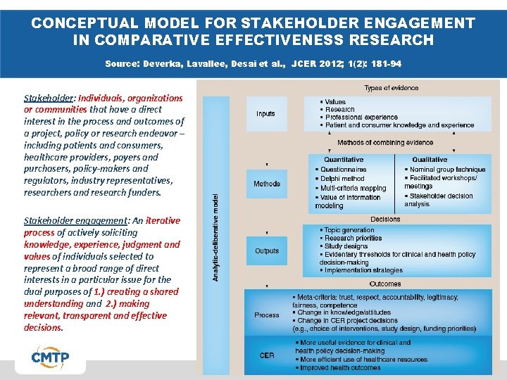 CONCEPTUAL MODEL FOR STAKEHOLDER ENGAGEMENT IN COMPARATIVE EFFECTIVENESS RESEARCH Source: Deverka, Lavallee, Desai et