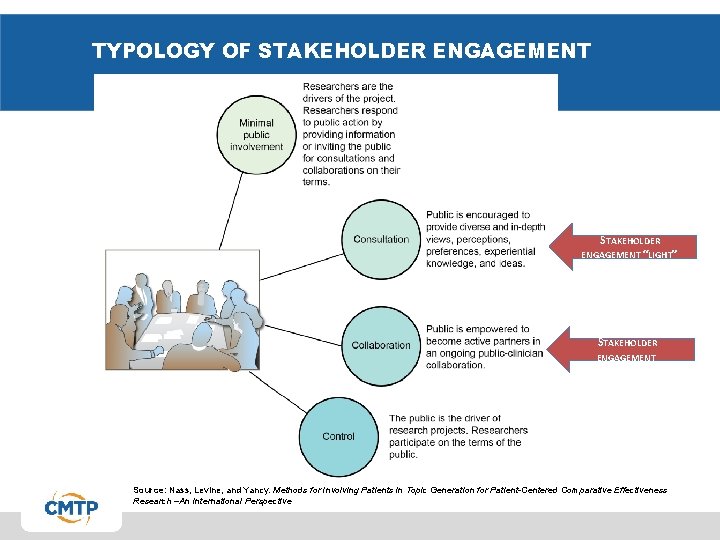 TYPOLOGY OF STAKEHOLDER ENGAGEMENT “LIGHT” STAKEHOLDER ENGAGEMENT Source: Nass, Levine, and Yancy. Methods for