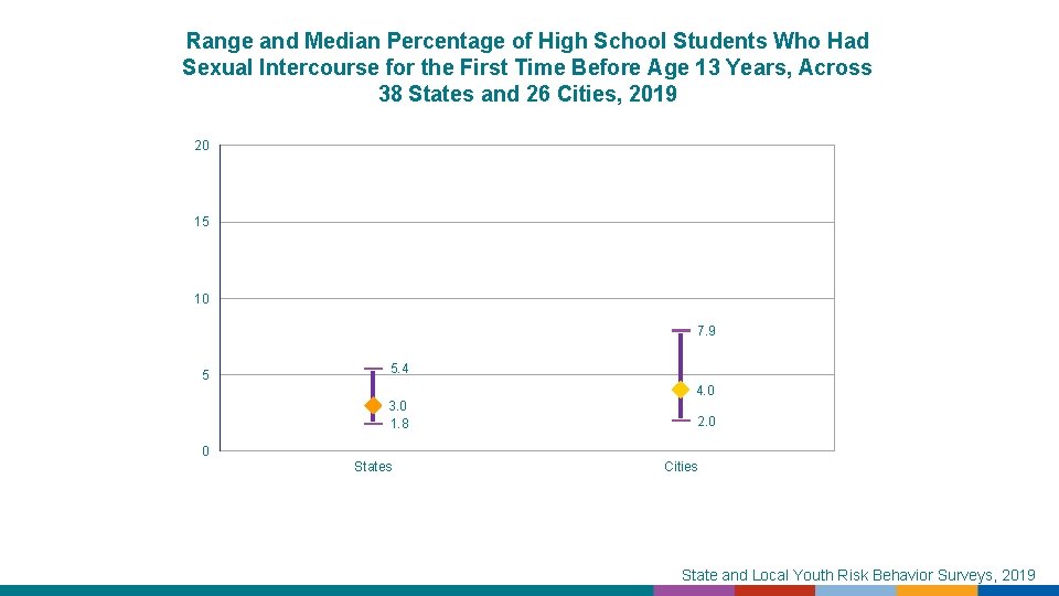 Range and Median Percentage of High School Students Who Had Sexual Intercourse for the