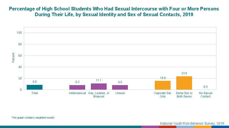 Percentage of High School Students Who Had Sexual Intercourse with Four or More Persons