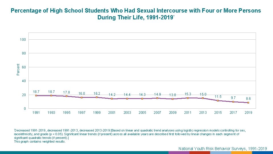 Percentage of High School Students Who Had Sexual Intercourse with Four or More Persons