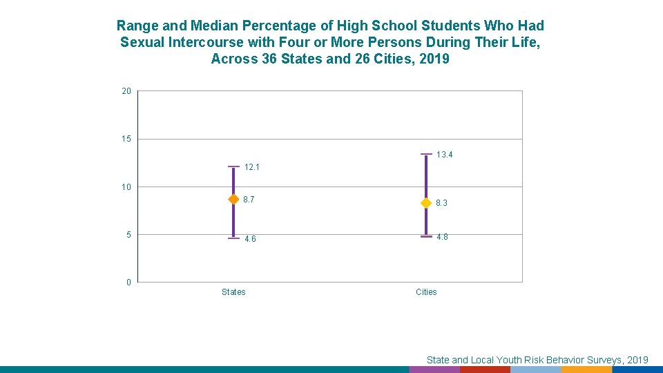 Range and Median Percentage of High School Students Who Had Sexual Intercourse with Four