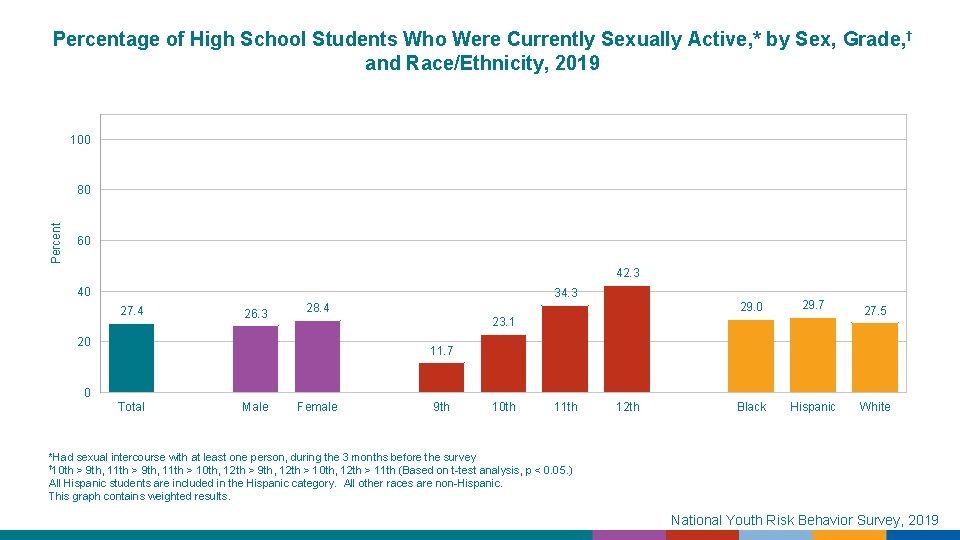 Percentage of High School Students Who Were Currently Sexually Active, * by Sex, Grade,
