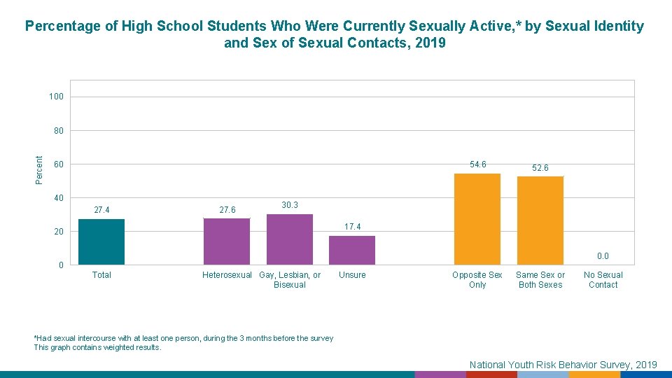 Percentage of High School Students Who Were Currently Sexually Active, * by Sexual Identity