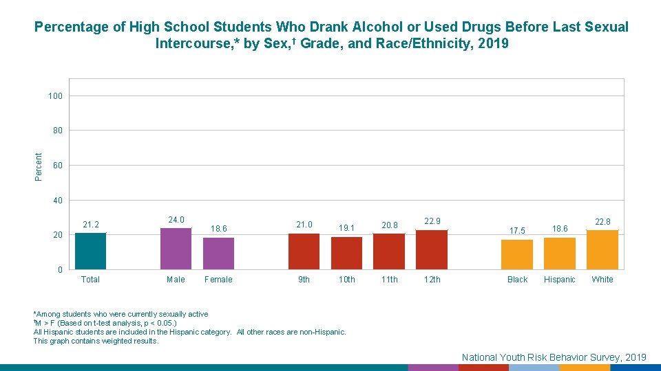 Percentage of High School Students Who Drank Alcohol or Used Drugs Before Last Sexual