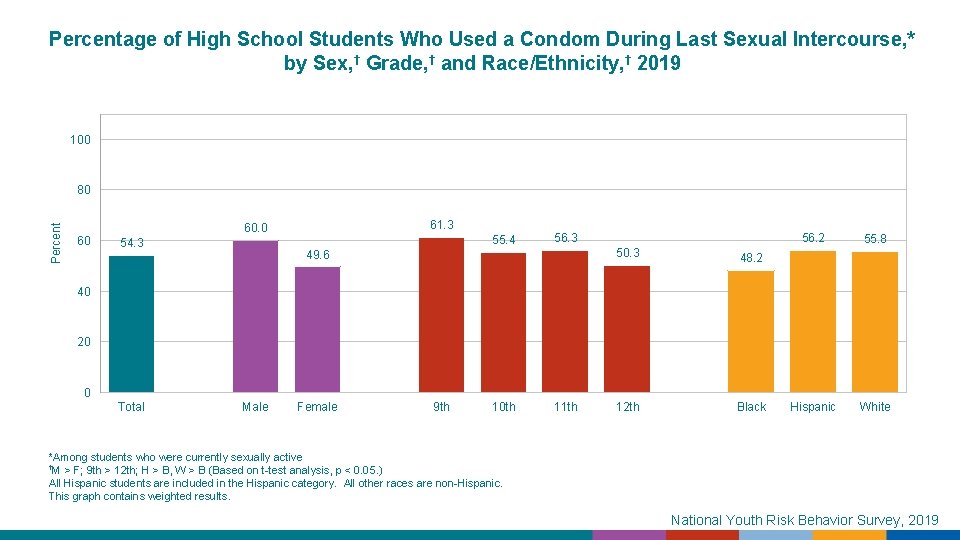 Percentage of High School Students Who Used a Condom During Last Sexual Intercourse, *