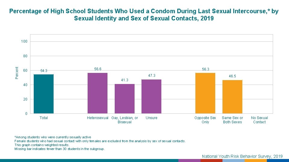 Percentage of High School Students Who Used a Condom During Last Sexual Intercourse, *