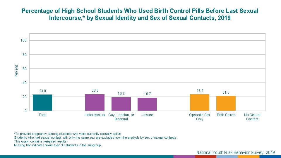 Percentage of High School Students Who Used Birth Control Pills Before Last Sexual Intercourse,