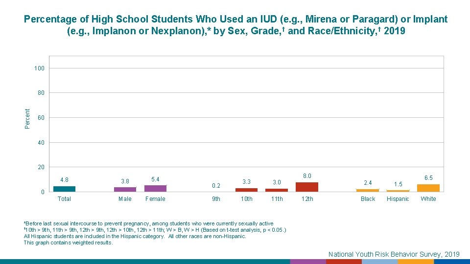 Percentage of High School Students Who Used an IUD (e. g. , Mirena or