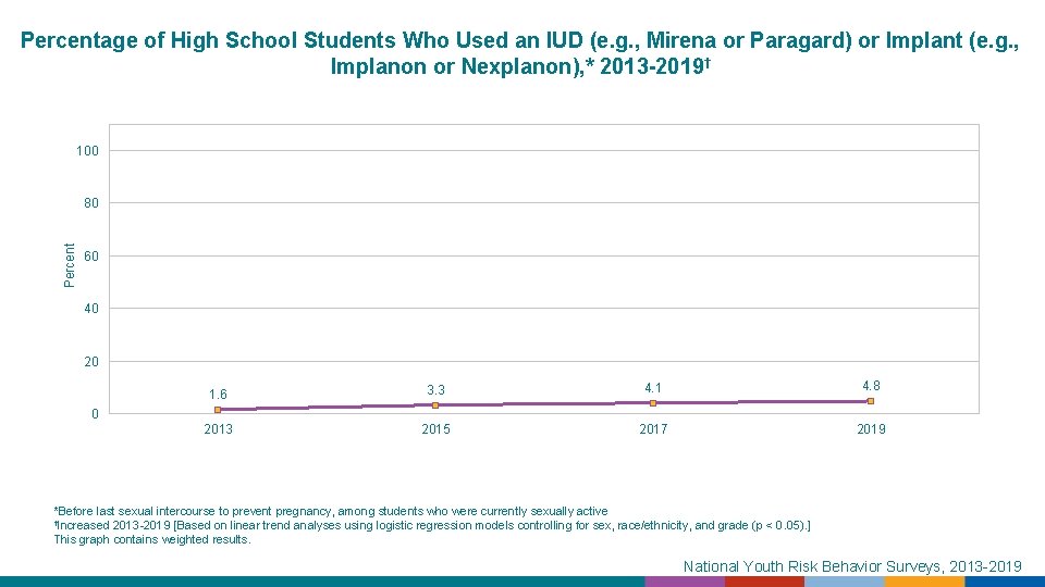 Percentage of High School Students Who Used an IUD (e. g. , Mirena or