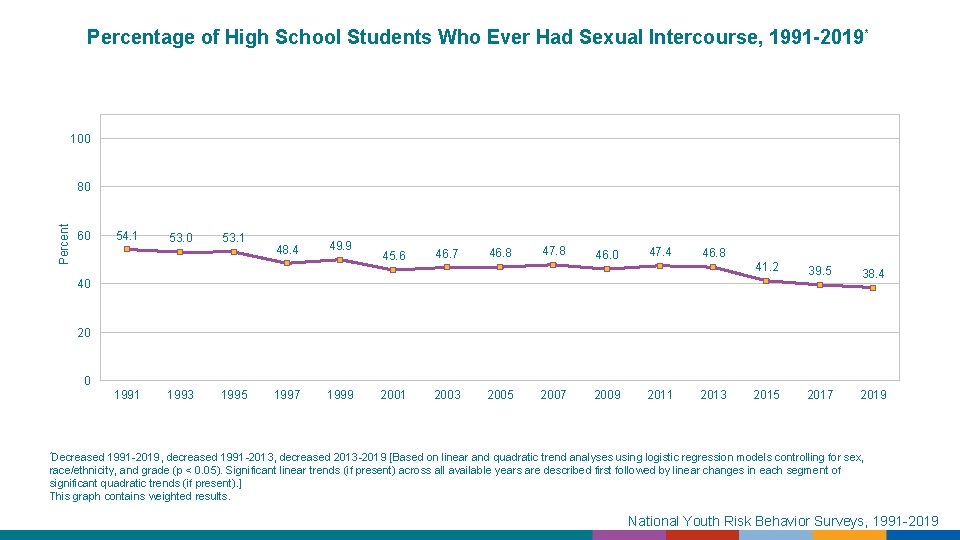 Percentage of High School Students Who Ever Had Sexual Intercourse, 1991 -2019 * 100