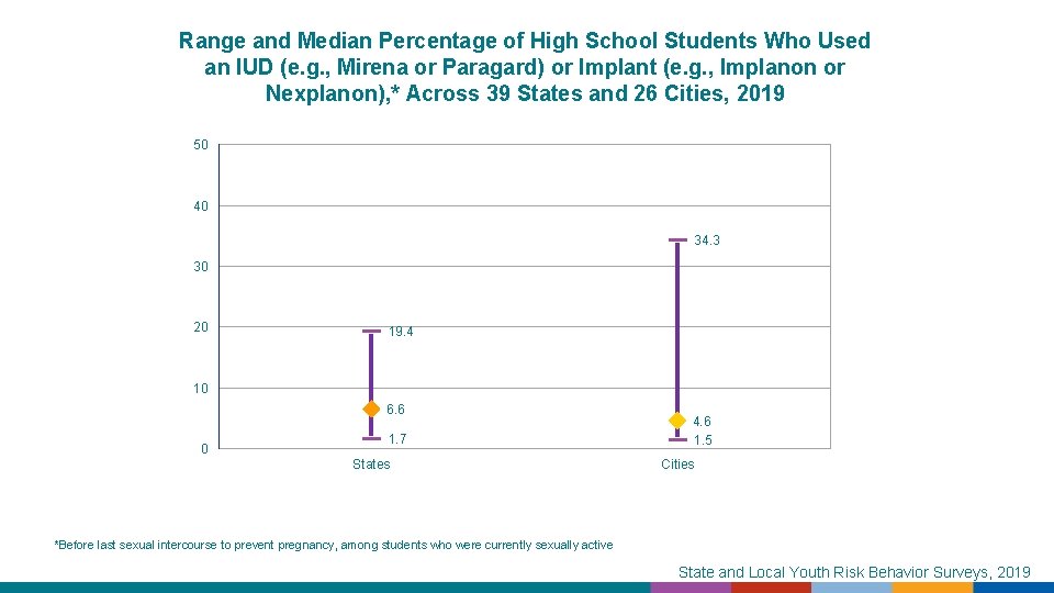 Range and Median Percentage of High School Students Who Used an IUD (e. g.