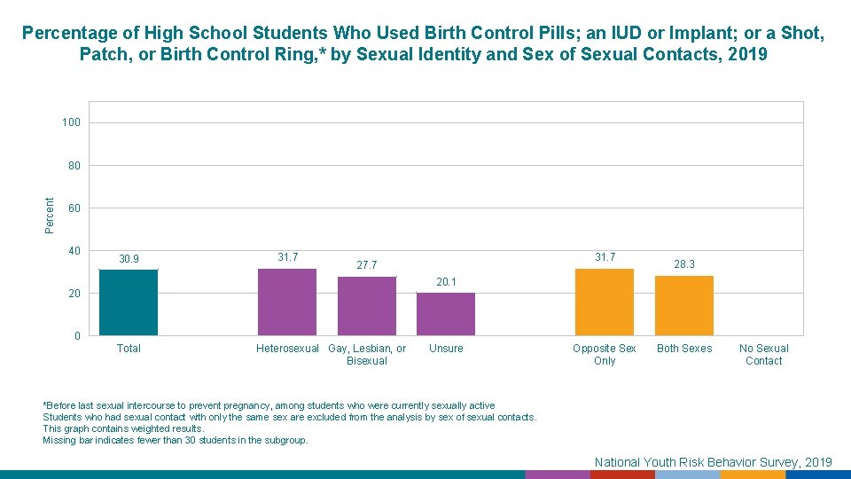 Percentage of High School Students Who Used Birth Control Pills; an IUD or Implant;