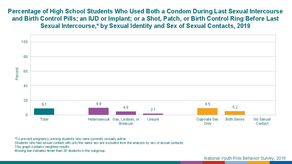 Percentage of High School Students Who Used Both a Condom During Last Sexual Intercourse