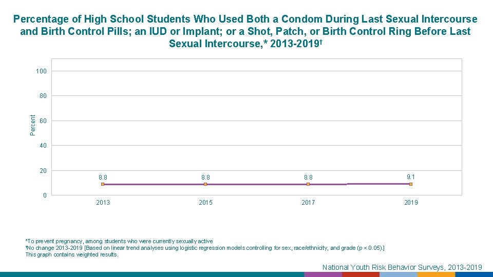 Percentage of High School Students Who Used Both a Condom During Last Sexual Intercourse