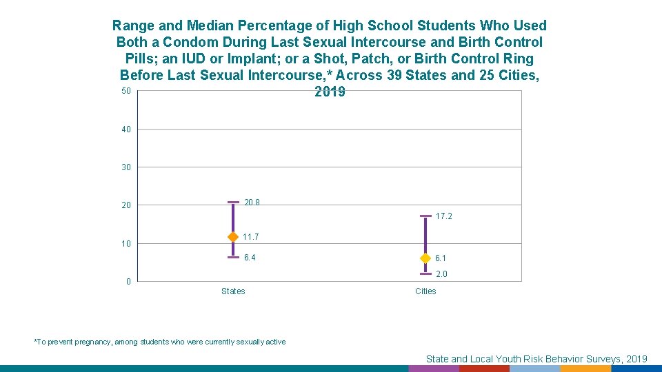 Range and Median Percentage of High School Students Who Used Both a Condom During