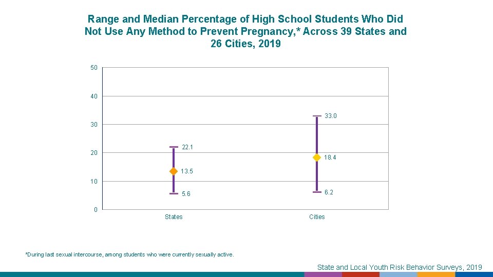 Range and Median Percentage of High School Students Who Did Not Use Any Method