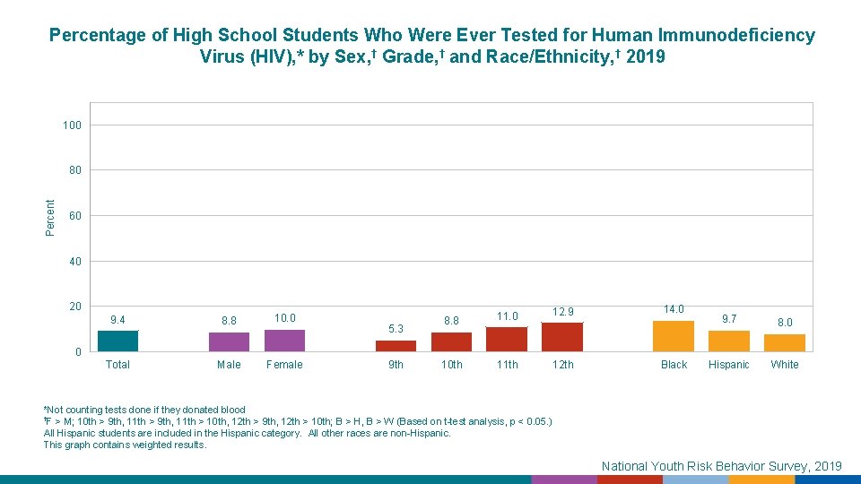 Percentage of High School Students Who Were Ever Tested for Human Immunodeficiency Virus (HIV),