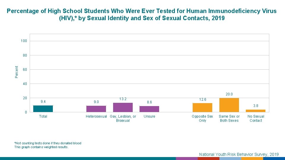 Percentage of High School Students Who Were Ever Tested for Human Immunodeficiency Virus (HIV),