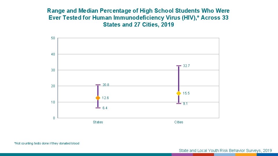 Range and Median Percentage of High School Students Who Were Ever Tested for Human