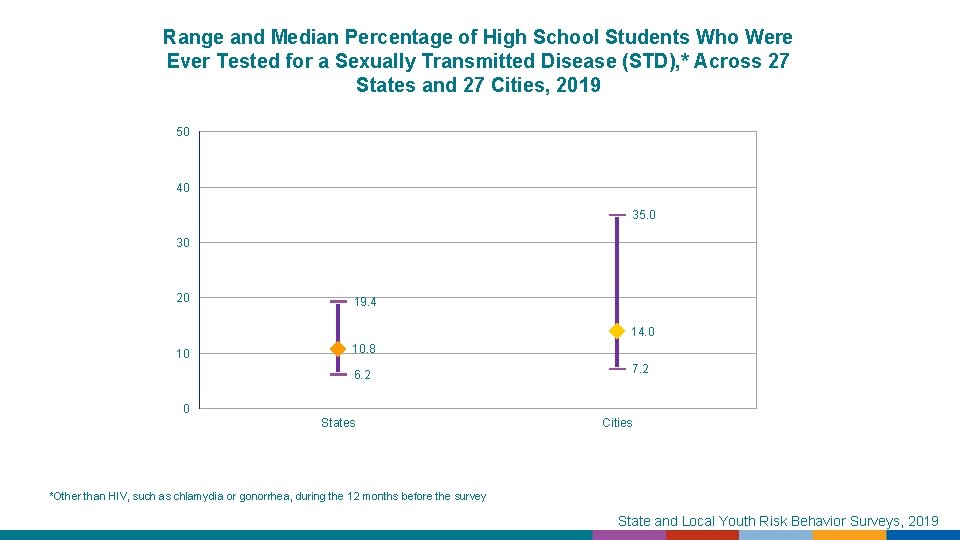 Range and Median Percentage of High School Students Who Were Ever Tested for a