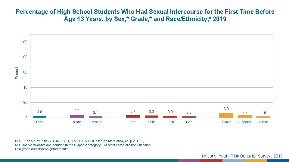 Percentage of High School Students Who Had Sexual Intercourse for the First Time Before