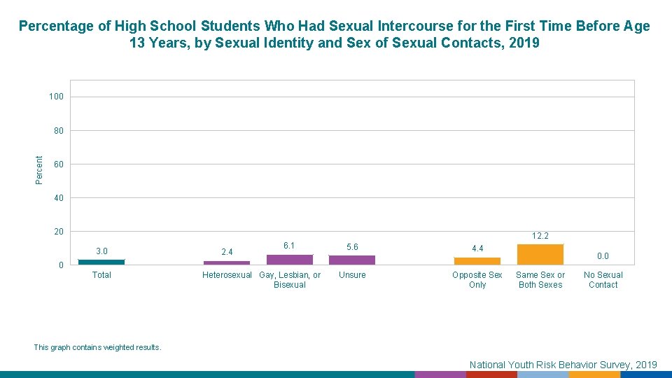 Percentage of High School Students Who Had Sexual Intercourse for the First Time Before