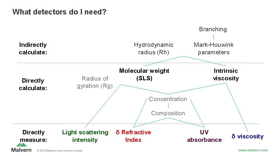 What detectors do I need? Branching Indirectly calculate: Directly calculate: Hydrodynamic radius (Rh) Radius What detectors do I need? Branching Indirectly calculate: Directly calculate: Hydrodynamic radius (Rh) Radius