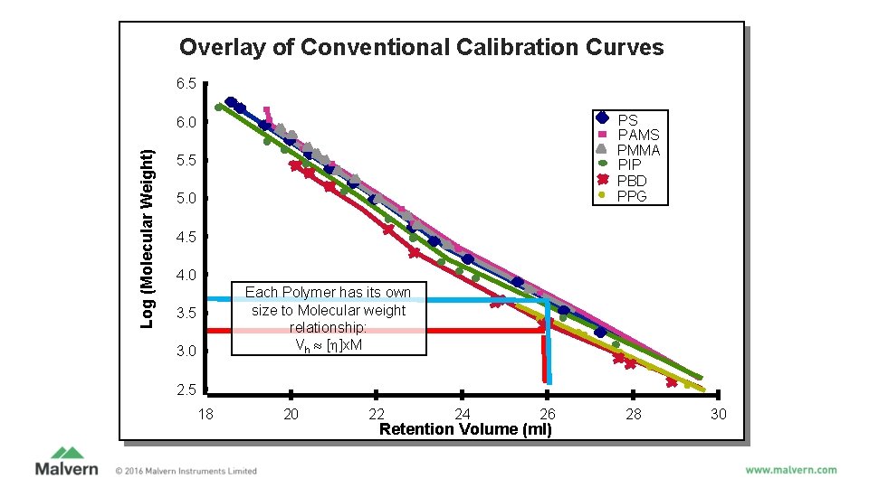 Overlay of Conventional Calibration Curves 6. 5 PS PAMS PMMA PIP PBD PPG Log Overlay of Conventional Calibration Curves 6. 5 PS PAMS PMMA PIP PBD PPG Log