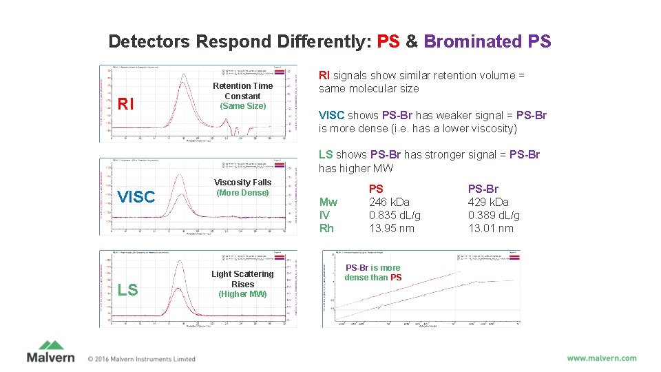 Detectors Respond Differently: PS & Brominated PS RI Retention Time Constant (Same Size) RI Detectors Respond Differently: PS & Brominated PS RI Retention Time Constant (Same Size) RI