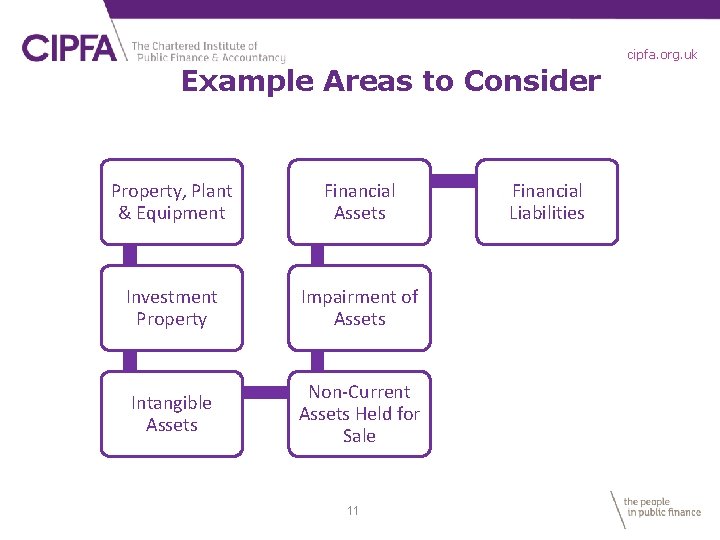 cipfa. org. uk Example Areas to Consider Property, Plant & Equipment Financial Assets Investment
