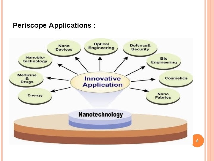 Periscope Applications : 6 