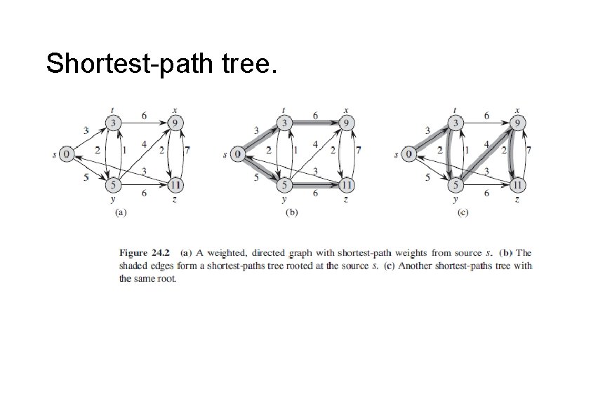 Shortest-path tree. 