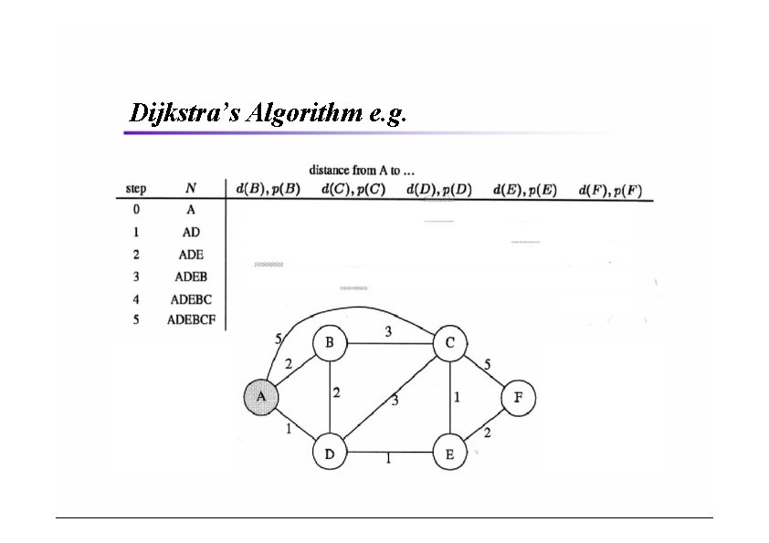 Dijkstra’s Algorithm e. g. 