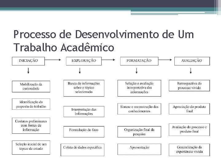 Processo de Desenvolvimento de Um Trabalho Acadêmico 