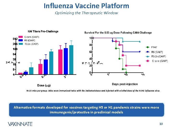 Influenza Vaccine Platform Optimizing the Therapeutic Window N=15 mice per group. Mice were immunized